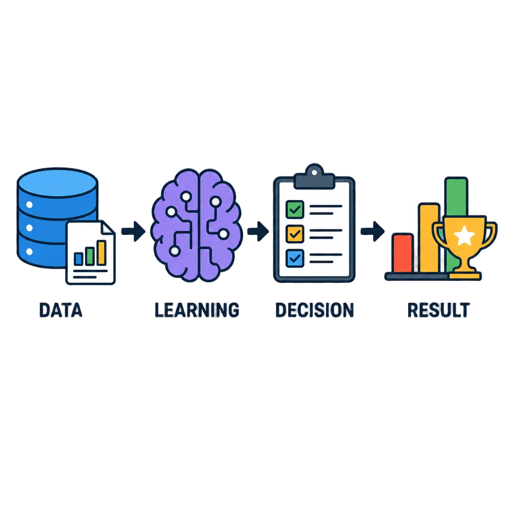 Data Learning Decision Result Flow — free clip art