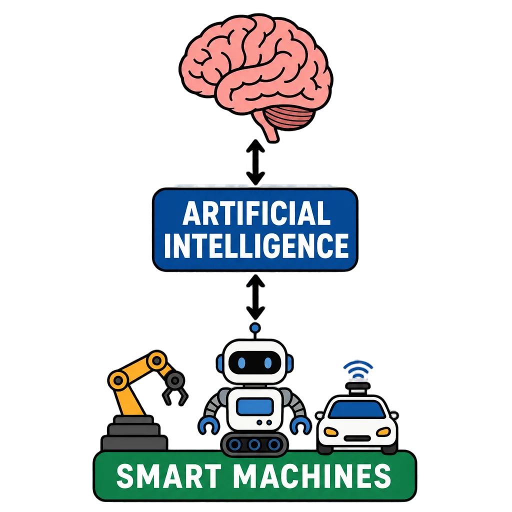 Human Brain ↕ Artificial Intelligence ↕ Smart Machines — free clip art